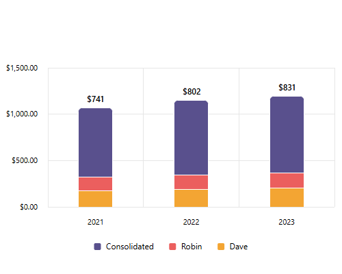 Three-Year Revenue Summary