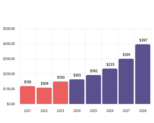 Three-Year Revenue Summary