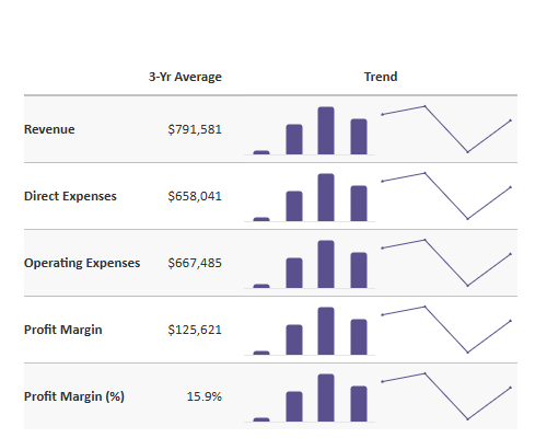 Three-Year Revenue Summary