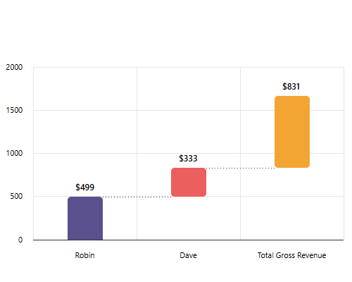 Three-Year Revenue Summary