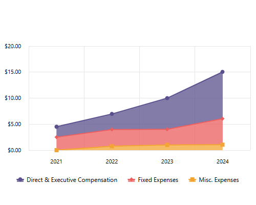Three-Year Revenue Summary